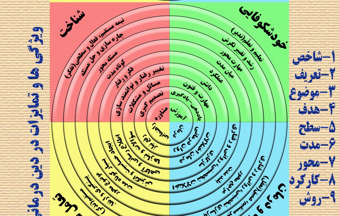 سبک و روش زندگی استاندارد(قسمت سوم)