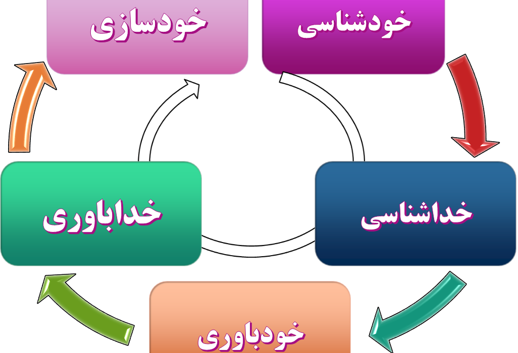 تاریخچه و سوابق پژوهشی دین درمانی(قسمت اول)