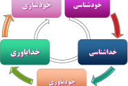 آزمون خودشکوفایی مبتنی بر معنویت در مقابل خودتحقیری