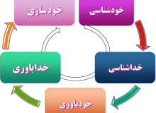 آزمون خودشکوفایی مبتنی بر معنویت در مقابل خودتحقیری