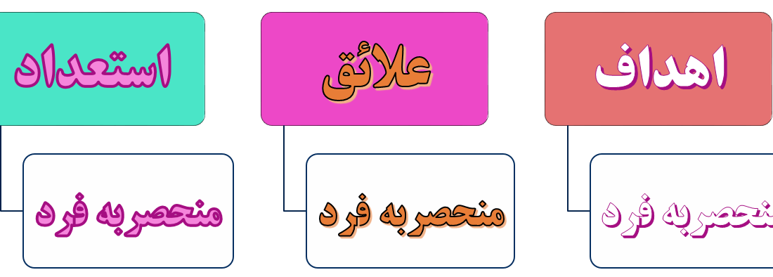 آزمون خودشناسی مبتنی بر اصل توحید در مقابل خودبینی