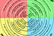 پرسشنامه خودسنجی مراحل دین درمانی مشکلات خانواده