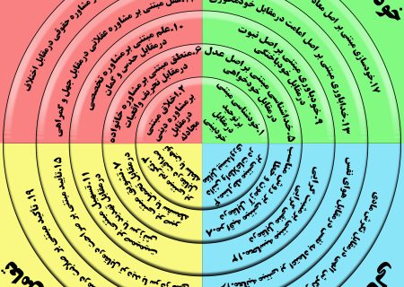 پرسشنامه خودسنجی مراحل دین درمانی مشکلات خانواده