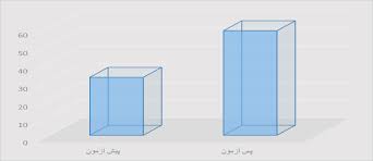 پیش آزمون و پس آزمون دین درمانی مشکلات خانواده