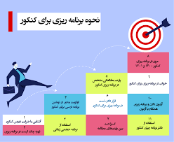 نمونه جدول برنامه ریزی طرح «سیدی» (سرعت، یادگیری، دقت، یادآوری)