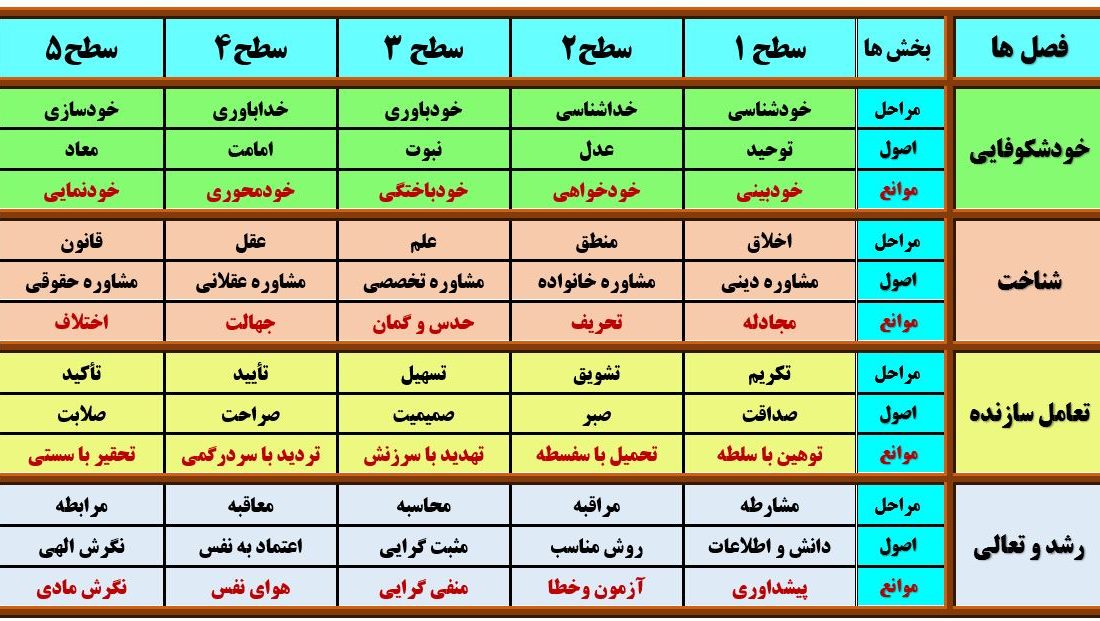 سرفصل های دین درمانی